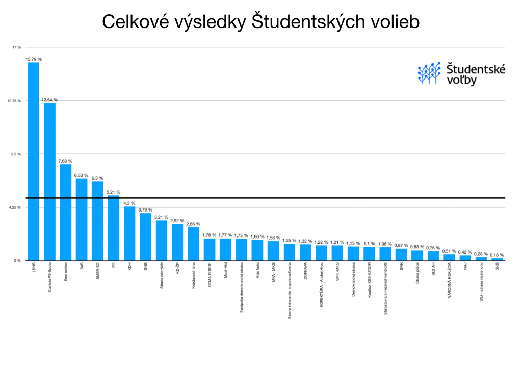 Celkové výsledky