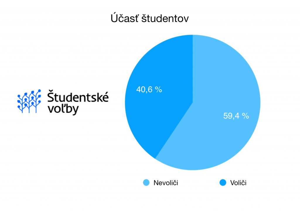 Účasť