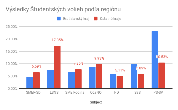 Výsledky Študentských volieb podľa regiónu